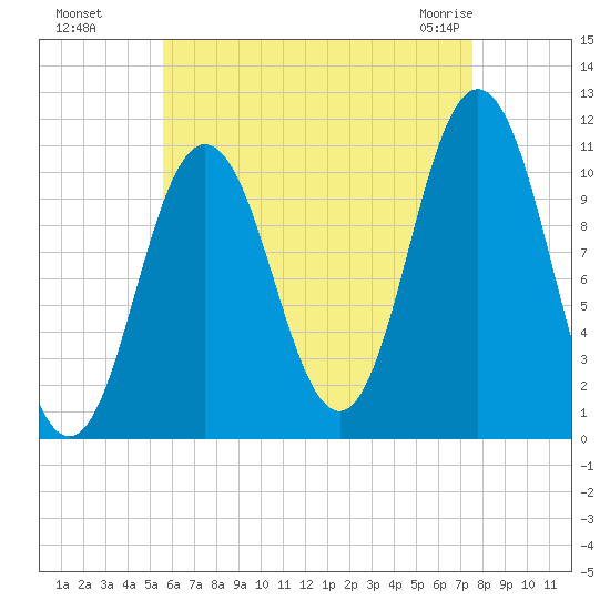 Steele Harbor Island tide chart for Wednesday, August 18, 2021