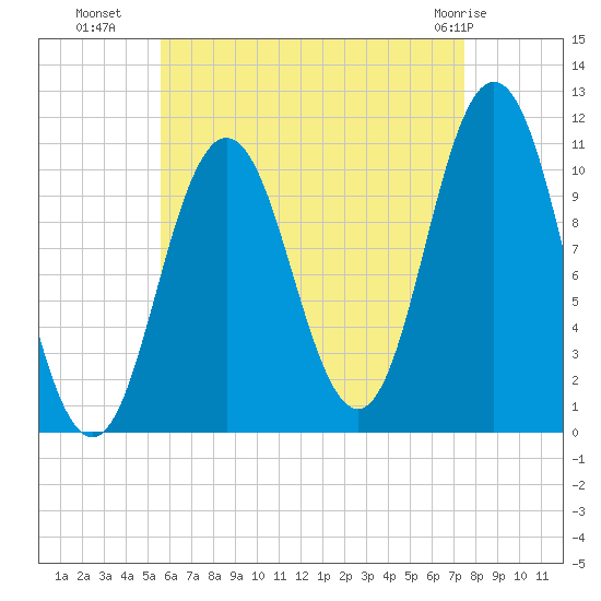 Steele Harbor Island tide chart for Thursday, August 19, 2021