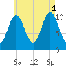 Steele Harbor Island tide chart for Sunday, August 1, 2021