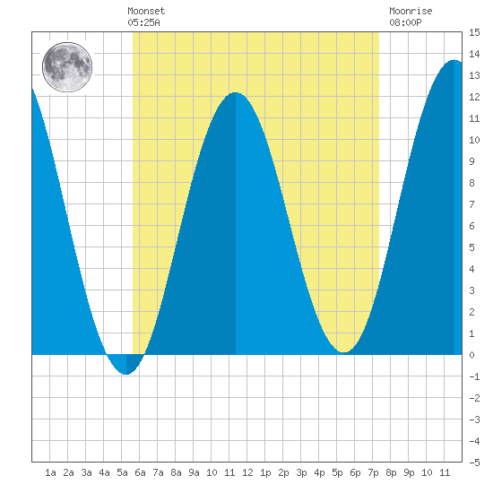 Steele Harbor Island tide chart for Sunday, August 22, 2021