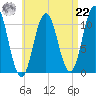 Steele Harbor Island tide chart for Sunday, August 22, 2021