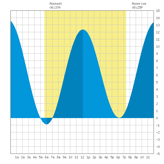 Steele Harbor Island tide chart for Monday, August 23, 2021
