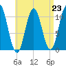 Steele Harbor Island tide chart for Monday, August 23, 2021