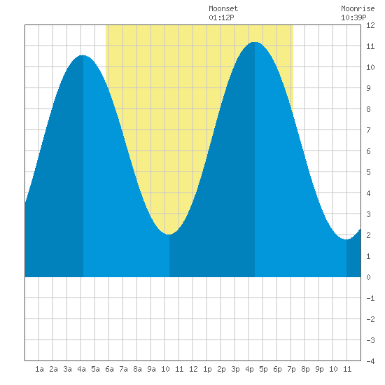 Steele Harbor Island tide chart for Sunday, August 29, 2021