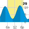 Steele Harbor Island tide chart for Sunday, August 29, 2021