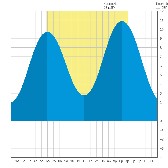 Steele Harbor Island tide chart for Tuesday, August 31, 2021