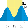 Steele Harbor Island tide chart for Tuesday, August 31, 2021
