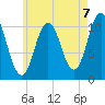 Steele Harbor Island tide chart for Saturday, August 7, 2021