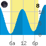 Steele Harbor Island tide chart for Sunday, August 8, 2021