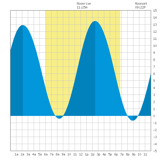 Steele Harbor Island tide chart for Saturday, September 11, 2021