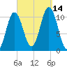 Steele Harbor Island tide chart for Tuesday, September 14, 2021