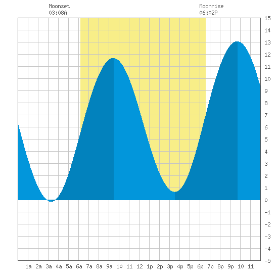 Steele Harbor Island tide chart for Saturday, September 18, 2021
