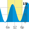 Steele Harbor Island tide chart for Sunday, September 19, 2021