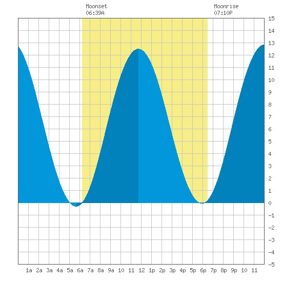 Steele Harbor Island tide chart for Tuesday, September 21, 2021