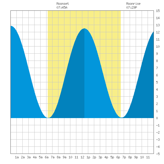 Steele Harbor Island tide chart for Wednesday, September 22, 2021