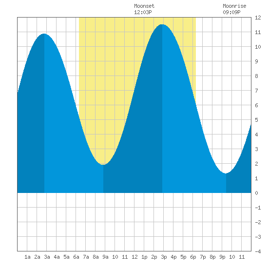 Steele Harbor Island tide chart for Sunday, September 26, 2021