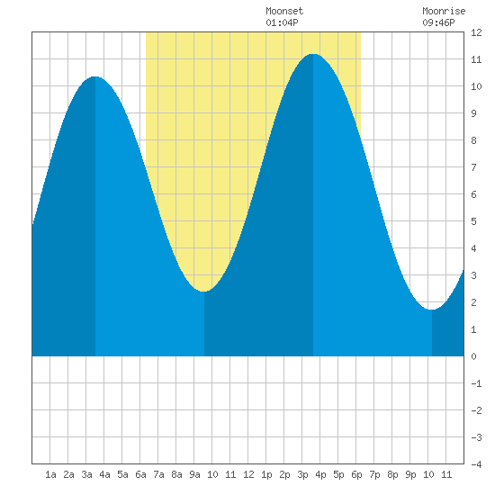 Steele Harbor Island tide chart for Monday, September 27, 2021