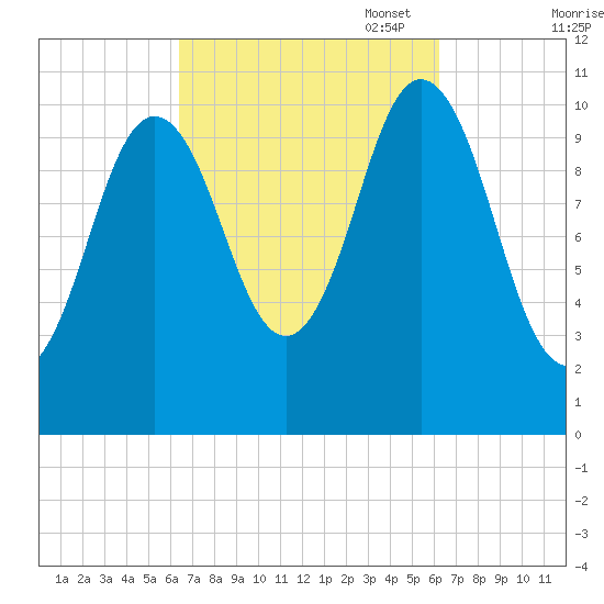 Steele Harbor Island tide chart for Wednesday, September 29, 2021
