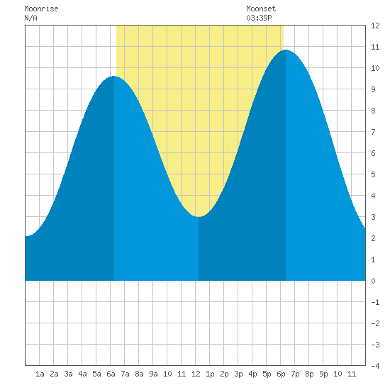 Steele Harbor Island tide chart for Thursday, September 30, 2021