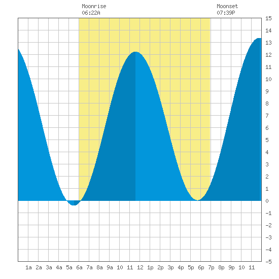 Steele Harbor Island tide chart for Tuesday, September 7, 2021
