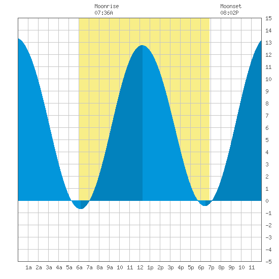Steele Harbor Island tide chart for Wednesday, September 8, 2021