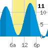 Steele Harbor Island tide chart for Monday, October 11, 2021