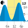 Steele Harbor Island tide chart for Tuesday, October 12, 2021