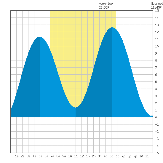 Steele Harbor Island tide chart for Wednesday, October 13, 2021