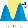 Steele Harbor Island tide chart for Wednesday, October 13, 2021