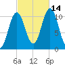 Steele Harbor Island tide chart for Thursday, October 14, 2021
