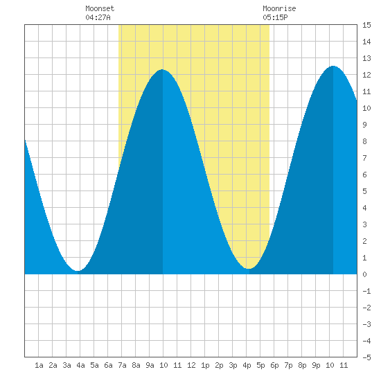 Steele Harbor Island tide chart for Monday, October 18, 2021