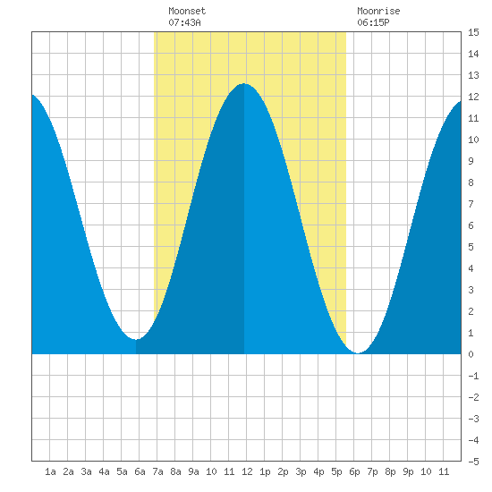 Steele Harbor Island tide chart for Thursday, October 21, 2021