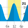 Steele Harbor Island tide chart for Thursday, October 21, 2021