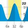 Steele Harbor Island tide chart for Friday, October 22, 2021