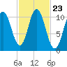 Steele Harbor Island tide chart for Saturday, October 23, 2021