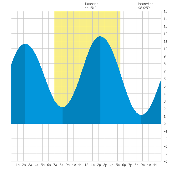 Steele Harbor Island tide chart for Monday, October 25, 2021