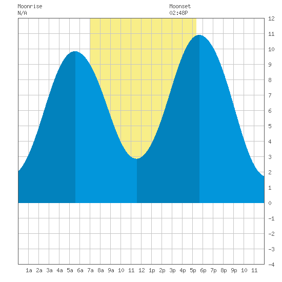 Steele Harbor Island tide chart for Friday, October 29, 2021