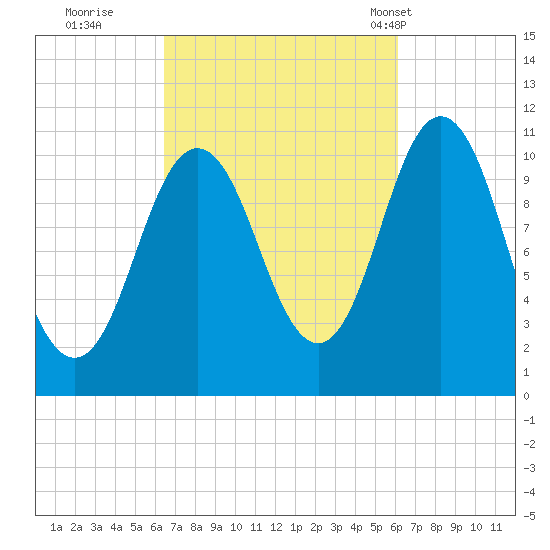 Steele Harbor Island tide chart for Saturday, October 2, 2021
