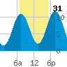 Steele Harbor Island tide chart for Sunday, October 31, 2021