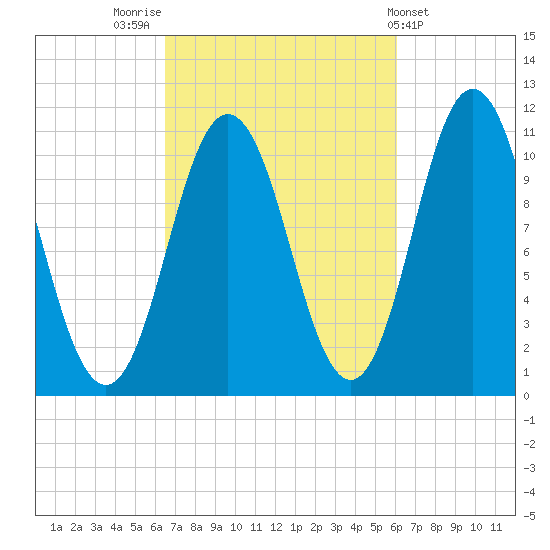 Steele Harbor Island tide chart for Monday, October 4, 2021