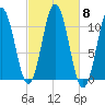 Steele Harbor Island tide chart for Friday, October 8, 2021