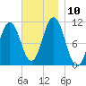 Steele Harbor Island tide chart for Wednesday, November 10, 2021