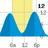 Steele Harbor Island tide chart for Friday, November 12, 2021