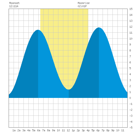 Steele Harbor Island tide chart for Saturday, November 13, 2021