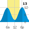 Steele Harbor Island tide chart for Saturday, November 13, 2021
