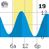 Steele Harbor Island tide chart for Friday, November 19, 2021