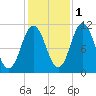 Steele Harbor Island tide chart for Monday, November 1, 2021