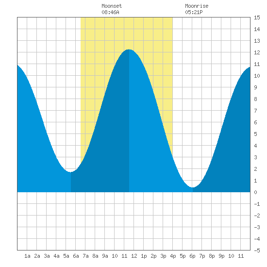 Steele Harbor Island tide chart for Sunday, November 21, 2021