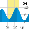 Steele Harbor Island tide chart for Wednesday, November 24, 2021