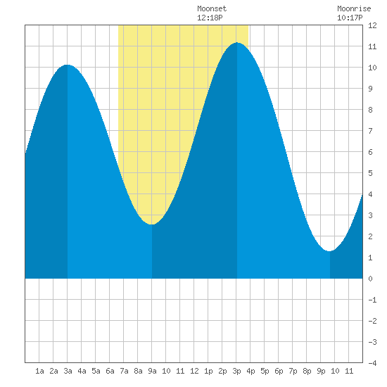 Steele Harbor Island tide chart for Friday, November 26, 2021